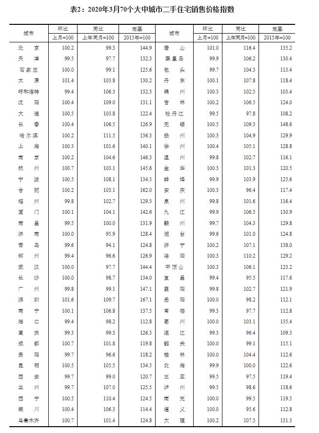 【大众网·海报新闻】财鑫闻丨70城3月房价出炉！济南新房八连降二手房止跌，青岛、烟台二手房再降价