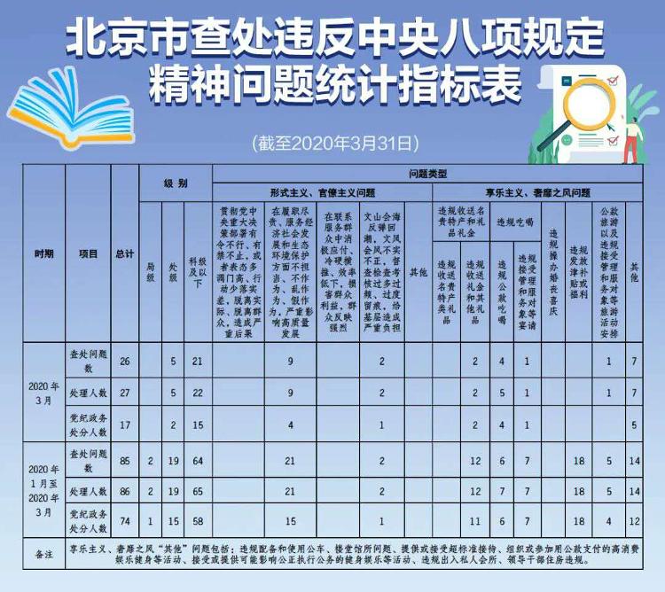 【北京前3月查处违反中央八项规定精神问题86人】北京前3月查处违反中央八项规定精神问题86人