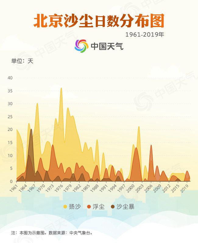 『沙尘』北京城区今日14时前后受沙尘影响 傍晚空气质量将好转