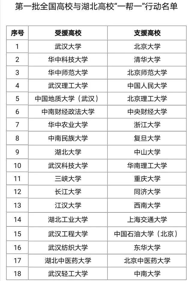 【高校】北大帮武大、清华帮华科……我们换一种方式支援湖北！