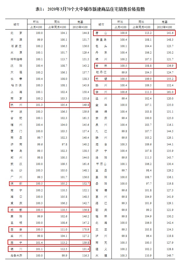 『中新经纬』但市场谈不上升温，70城房价解读：房价上涨城市过半