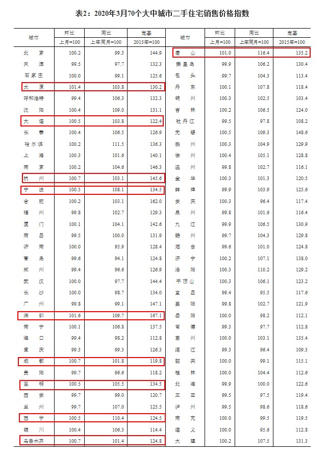 『中新经纬』但市场谈不上升温，70城房价解读：房价上涨城市过半