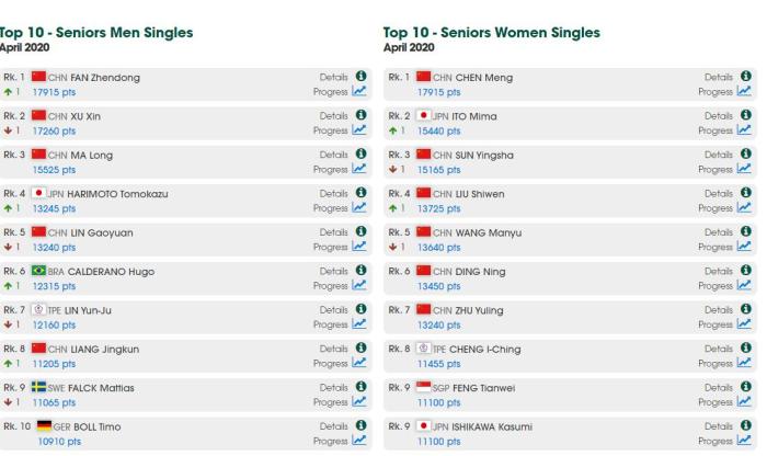 「中国新闻网」国际乒联公布4月世界排名：樊振东、陈梦分列第一