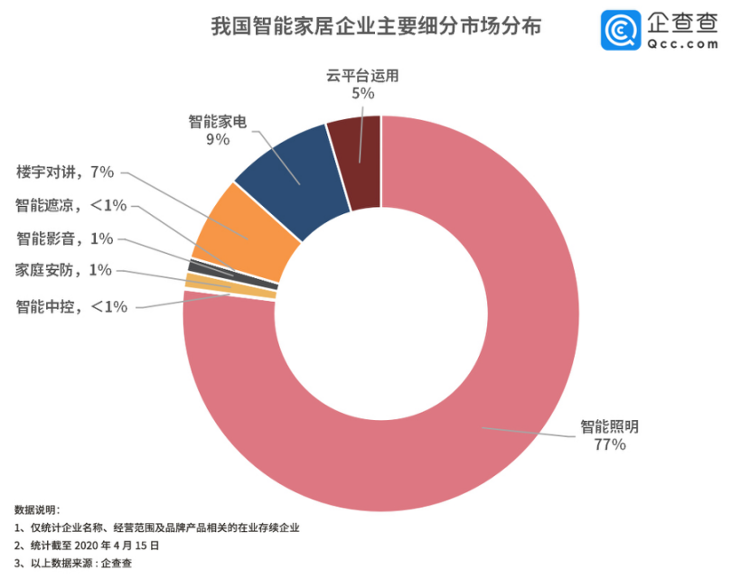 大众网·海报新闻：财鑫闻｜一季度传统家电企业零售额下降45%！智能家居能成为转型“新蓝海”吗？