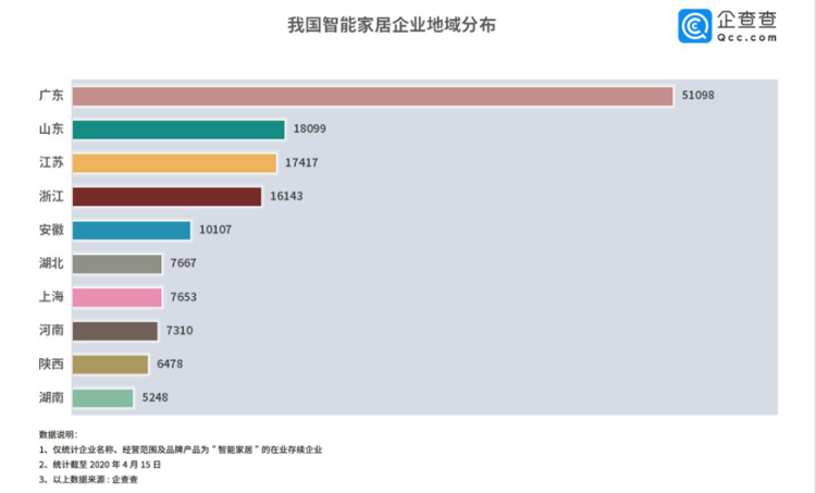 大众网·海报新闻：财鑫闻｜一季度传统家电企业零售额下降45%！智能家居能成为转型“新蓝海”吗？