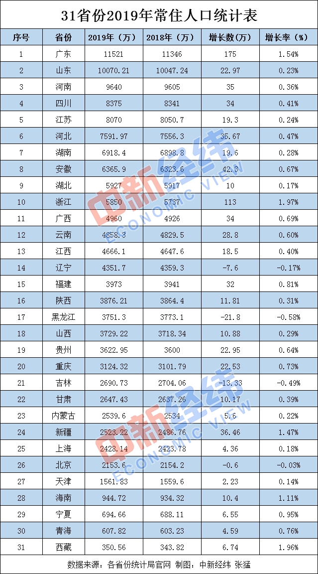 「中新经纬」四地负增长，31省份常住人口数据出炉：粤浙年增百万