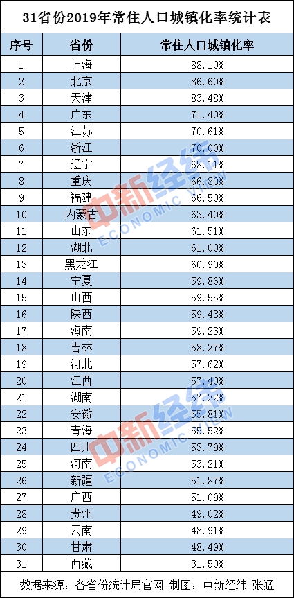 「中新经纬」四地负增长，31省份常住人口数据出炉：粤浙年增百万