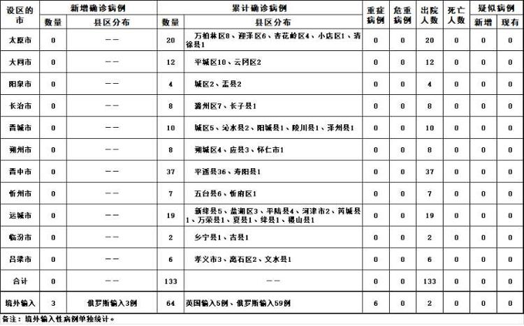 『山西新增3例境外输入确诊病例』山西新增3例境外输入确诊病例 新增2例无症状感染者