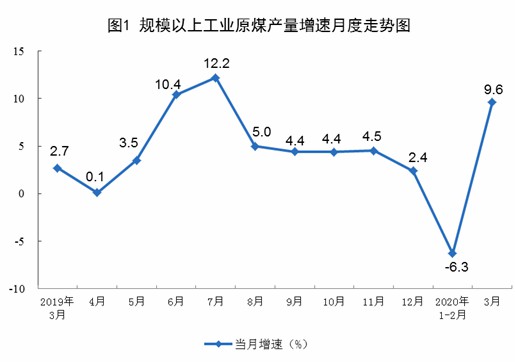 【增长】3月规模以上工业原煤生产由降转升 天然气生产加快