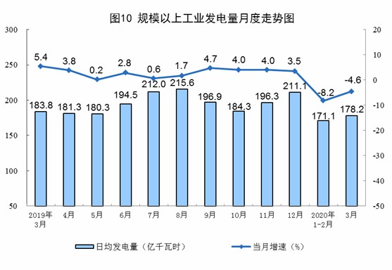 【增长】3月规模以上工业原煤生产由降转升 天然气生产加快