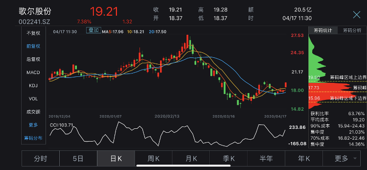 大众网·海报新闻■财鑫闻｜歌尔声学去年净赚12.8亿，新任山东“首富”给股民发红包