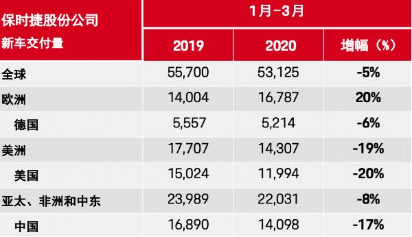 「中新经纬」疫情下豪车照买！保时捷中国3月销量超去年同期