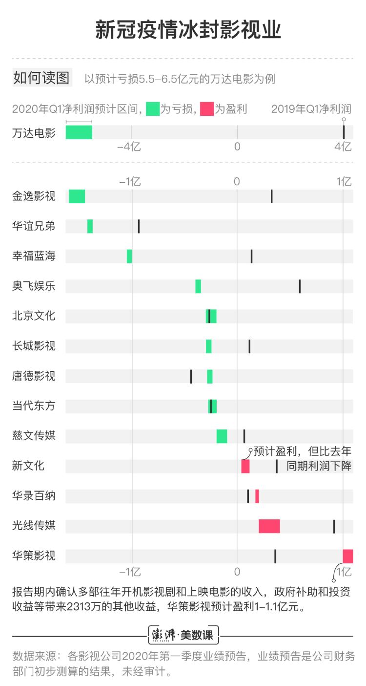 『澎湃新闻』图解丨疫情“冰封”影视业，院线公司究竟亏了多少？