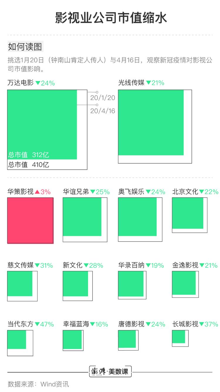 『澎湃新闻』图解丨疫情“冰封”影视业，院线公司究竟亏了多少？