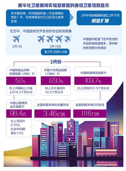 经济日报客户端■夜间灯光透露经济复苏迹象，多项经济指标数据回暖
