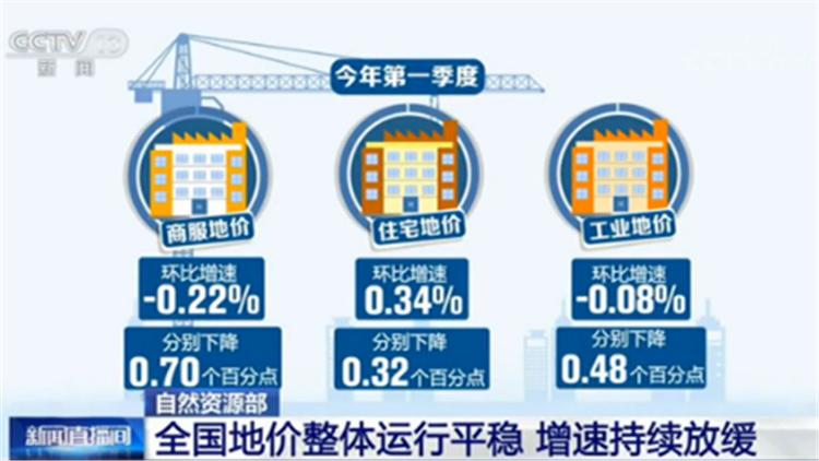 『放缓』自然资源部：全国地价整体运行平稳 增速持续放缓