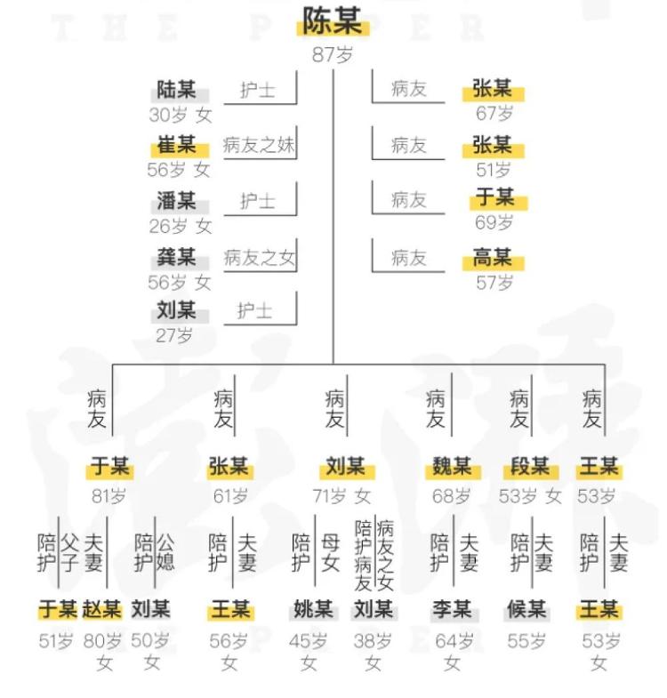 北京日报微信公众号：1传43！哈尔滨聚集性疫情，出现“跨省”传播