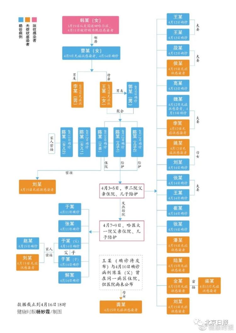 北京日报微信公众号：1传43！哈尔滨聚集性疫情，出现“跨省”传播