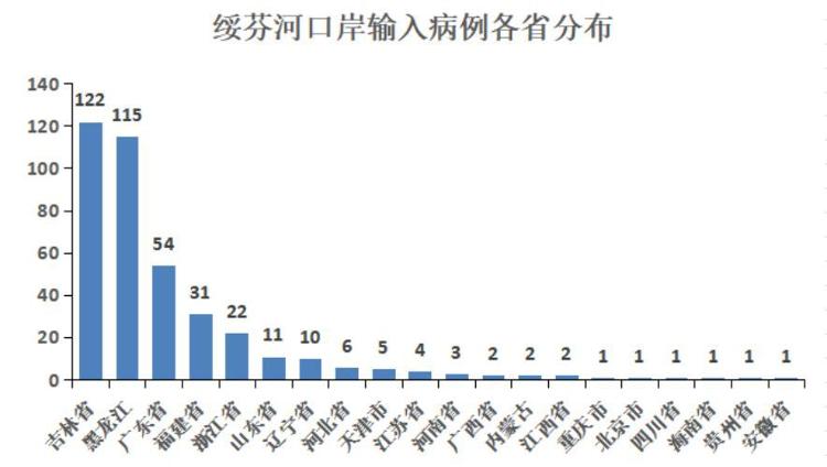 [央视新闻客户端]绥芬河口岸输入病例各省市分布情况公布