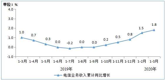 中新经纬：一季度移动互联网流量357亿GB,增近四成!你贡献多少?