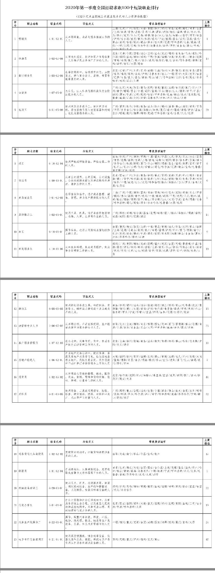 『一季度100个短缺职业排行来了！最缺人的是这个』一季度100个短缺职业排行来了！最缺人的是这个