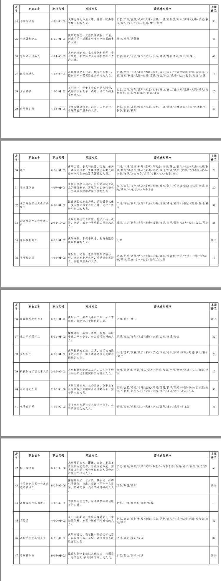 『一季度100个短缺职业排行来了！最缺人的是这个』一季度100个短缺职业排行来了！最缺人的是这个