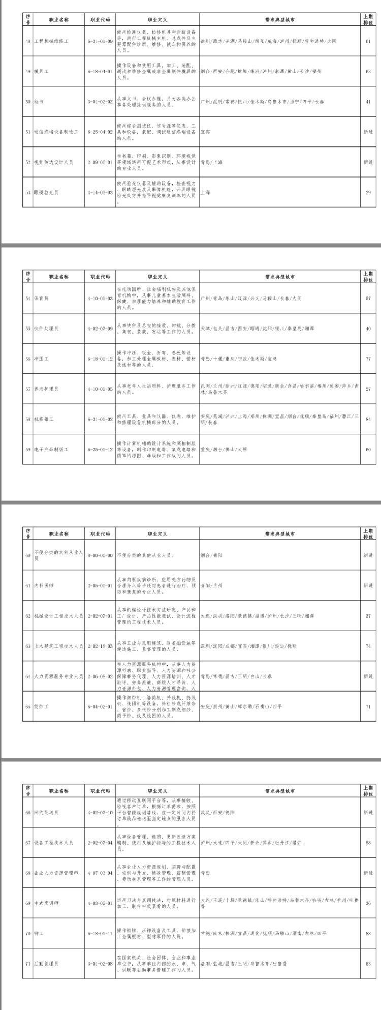 『一季度100个短缺职业排行来了！最缺人的是这个』一季度100个短缺职业排行来了！最缺人的是这个