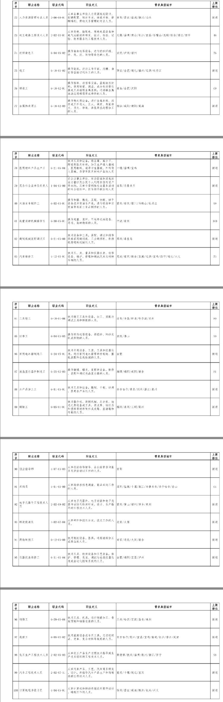 『一季度100个短缺职业排行来了！最缺人的是这个』一季度100个短缺职业排行来了！最缺人的是这个