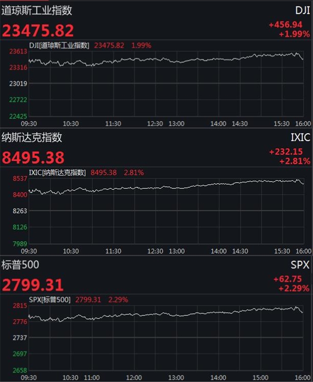 『中新经纬』美油期货上扬19%，美股集体收高道指涨超450点