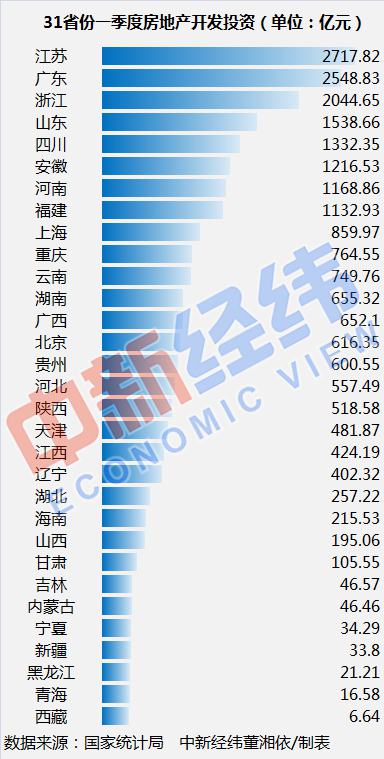 【中新经纬】31省份一季度房地产开发投资排名：苏粤浙居前三