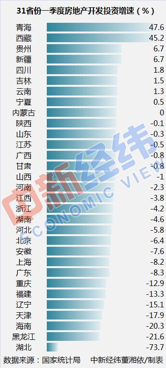 【中新经纬】31省份一季度房地产开发投资排名：苏粤浙居前三