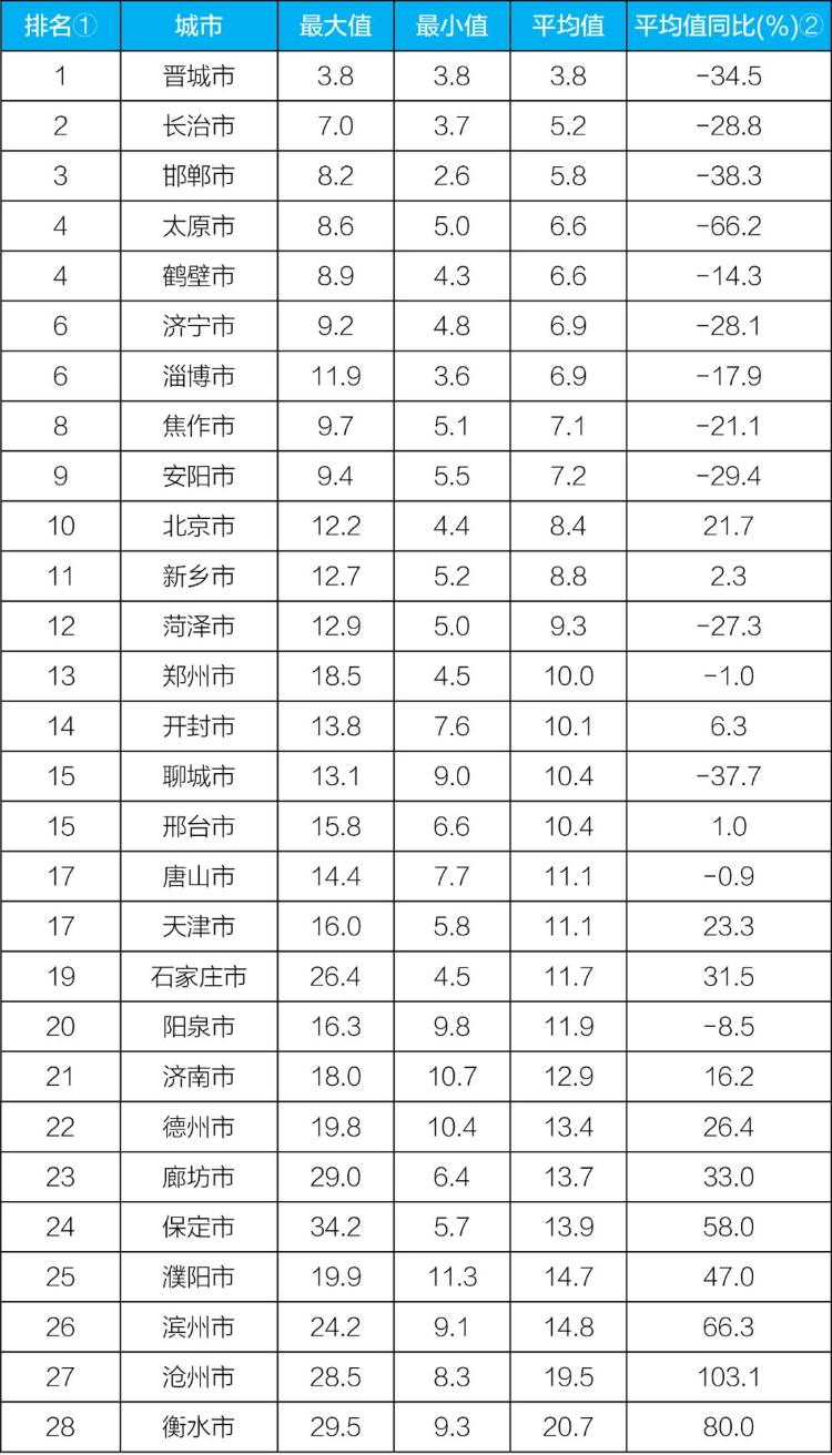 「3月“2+26”城市降尘监测：衡水降尘量平均值最大」3月“2+26”城市降尘监测：衡水降尘量平均值最大