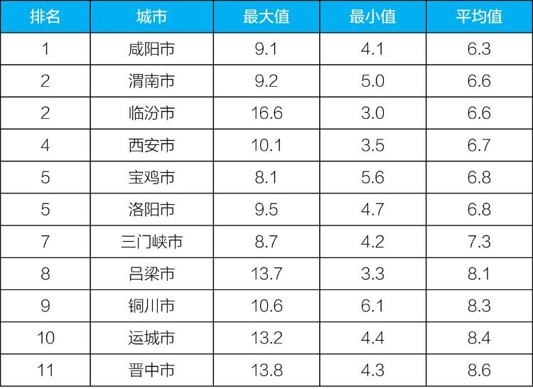 「3月“2+26”城市降尘监测：衡水降尘量平均值最大」3月“2+26”城市降尘监测：衡水降尘量平均值最大