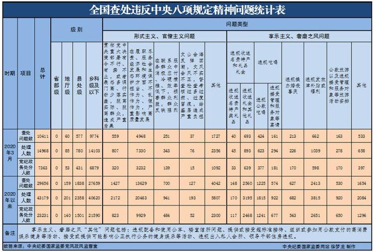 「中央」3月全国查处违反中央八项规定精神问题10411起