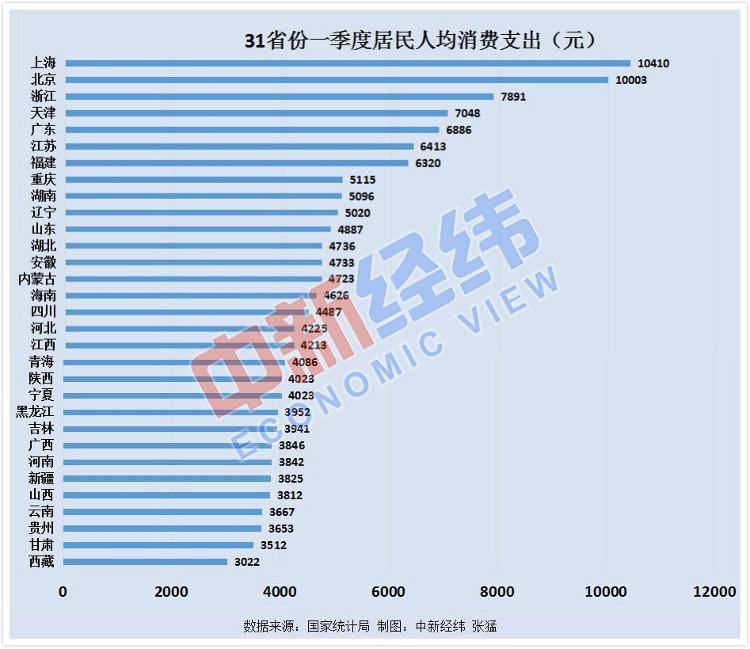 『消费』31省份一季度人均消费数据出炉：9省份超全国，沪京浙居前三