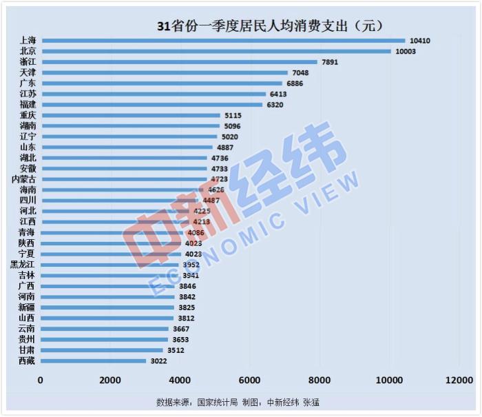 『消费』31省份一季度人均消费数据：9省份超全国，沪京浙居前三