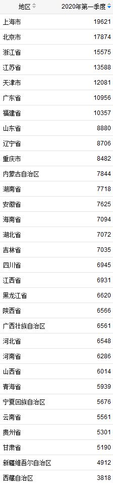 「中国新闻网」上海居首，31省份一季度居民收入榜：7省市超万元