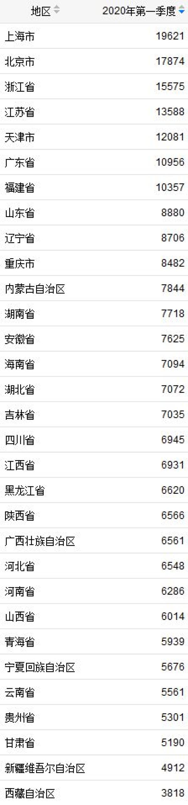 「收入」31省份一季度居民收入榜：7省市超万元 上海居首