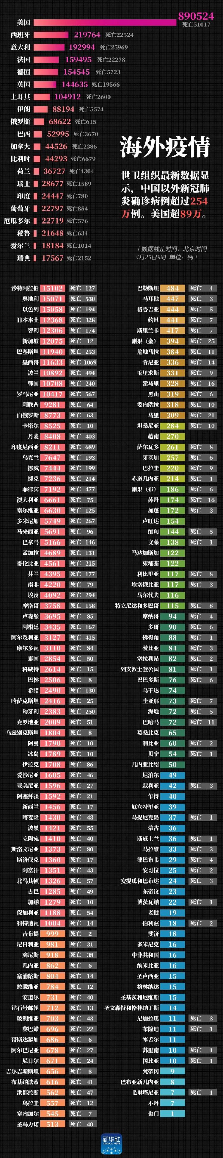 「新华社」最新！美国超89万例，中国以外确诊病例超过254万例