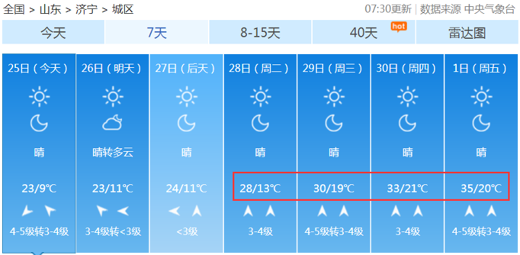 【】五一“热情满满”山东气温将破30℃毛衣直接换短袖