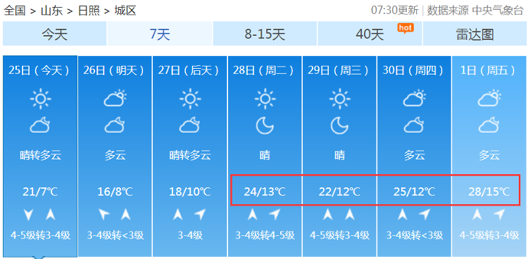 【】五一“热情满满”山东气温将破30℃毛衣直接换短袖