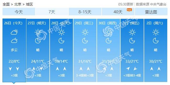 「天气」今天北京大风“落幕” 28日开始最高温升至30℃