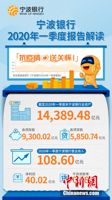 『宁波银行一季度总资产超1.4万亿』宁波银行一季度总资产超1.4万亿 不良贷款率稳定在0.78%