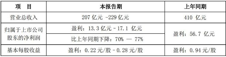 『中新经纬』格力电器澄清：一季度亏300亿与事实不符，未“亏损”