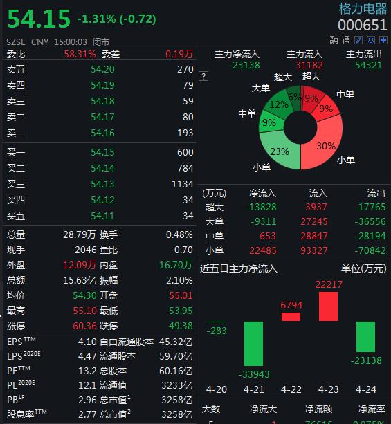 『中新经纬』格力电器澄清：一季度亏300亿与事实不符，未“亏损”