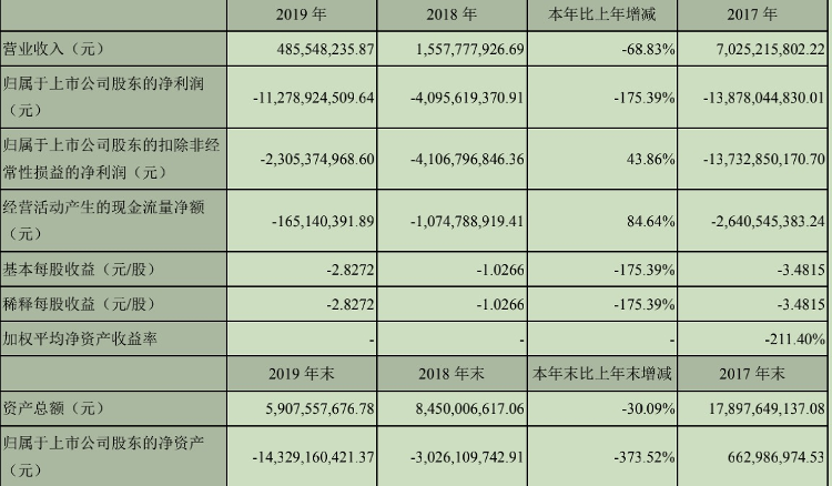 [财鑫闻｜乐视网恐将被终止上市：去年巨亏112.8亿，今年一季度亏1.5亿]财鑫闻｜乐视网恐将被终止上市：去年巨亏112.8亿，今年一季度亏1.5亿