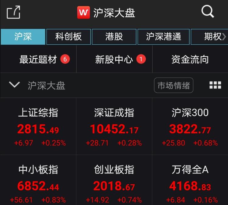 A股冲高回落沪指涨0.25% 银行板块领涨