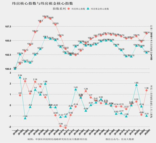 财鑫闻丨全国3月份核心城市综合房价已高于2020年春节前水平