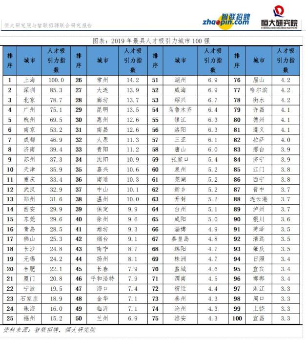 「中国新闻网」上海连续三年第一，报告：中国城市人才吸引力排名