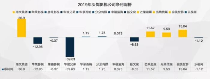 『中国新闻网』现象级作品少，2019年电视剧的冰与火：剧目数量缩减